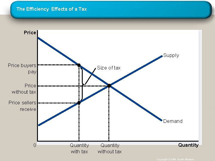 The Efficiency Effects of a Tax Price Supply Price buyers pay Size of tax