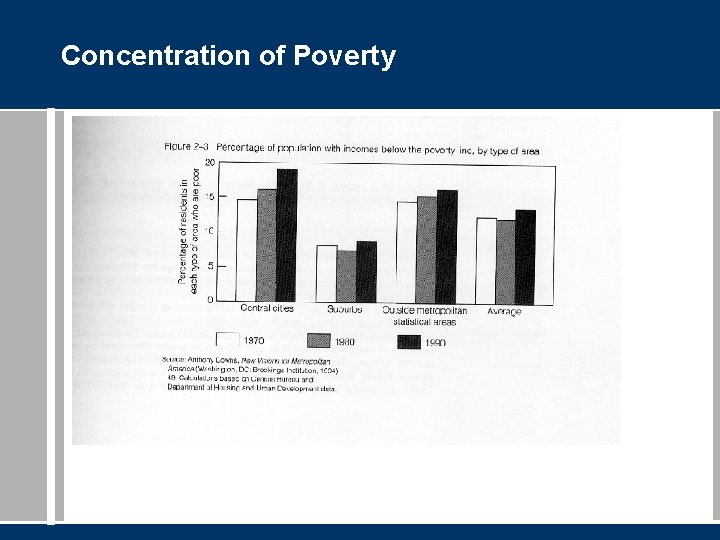 Concentration of Poverty 