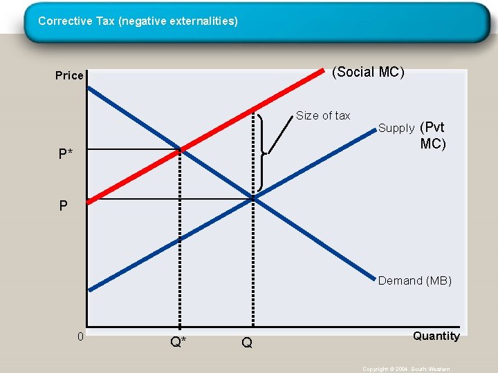 Corrective Tax (negative externalities) (Social MC) Price Size of tax Supply (Pvt MC) P*