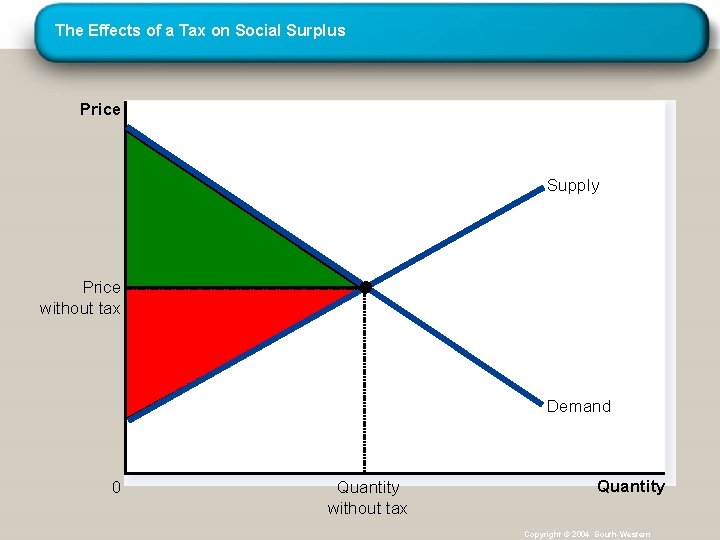 The Effects of a Tax on Social Surplus Price Supply Price without tax Demand