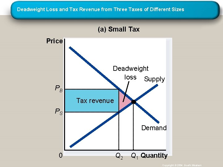 Deadweight Loss and Tax Revenue from Three Taxes of Different Sizes (a) Small Tax