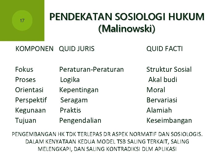 17 PENDEKATAN SOSIOLOGI HUKUM (Malinowski) KOMPONEN QUID JURIS QUID FACTI Fokus Proses Orientasi Perspektif 17 PENDEKATAN SOSIOLOGI HUKUM (Malinowski) KOMPONEN QUID JURIS QUID FACTI Fokus Proses Orientasi Perspektif