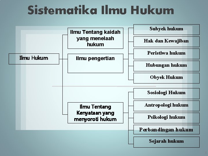 Sistematika Ilmu Hukum Ilmu Tentang kaidah yang menelaah hukum Ilmu Hukum Ilmu pengertian Subyek