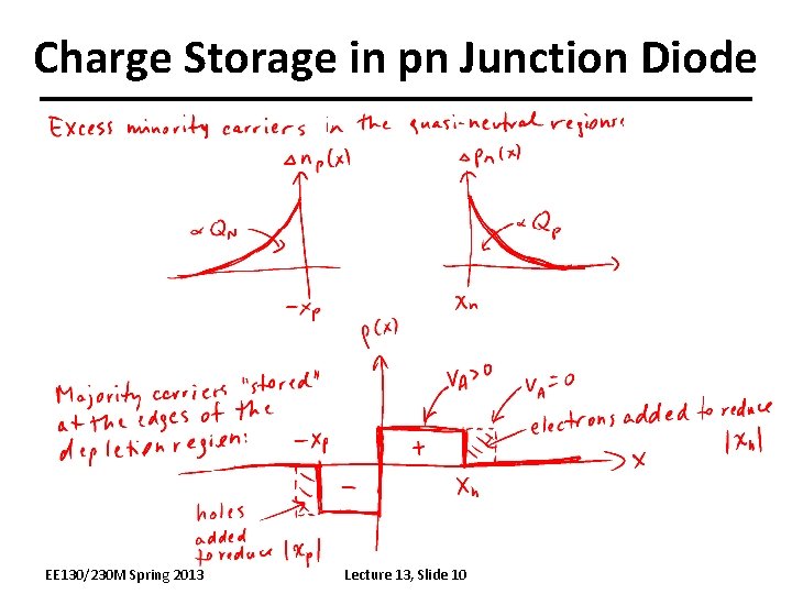 Charge Storage in pn Junction Diode EE 130/230 M Spring 2013 Lecture 13, Slide Charge Storage in pn Junction Diode EE 130/230 M Spring 2013 Lecture 13, Slide