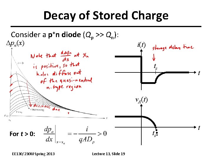Decay of Stored Charge Consider a p+n diode (Qp >> Qn): pn(x) i(t) ts Decay of Stored Charge Consider a p+n diode (Qp >> Qn): pn(x) i(t) ts