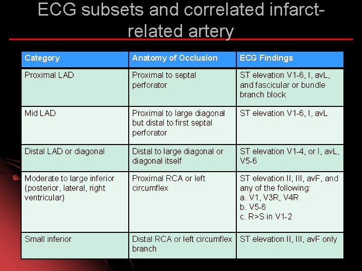 ECG subsets and correlated infarctrelated artery Category Anatomy of Occlusion ECG Findings Proximal LAD