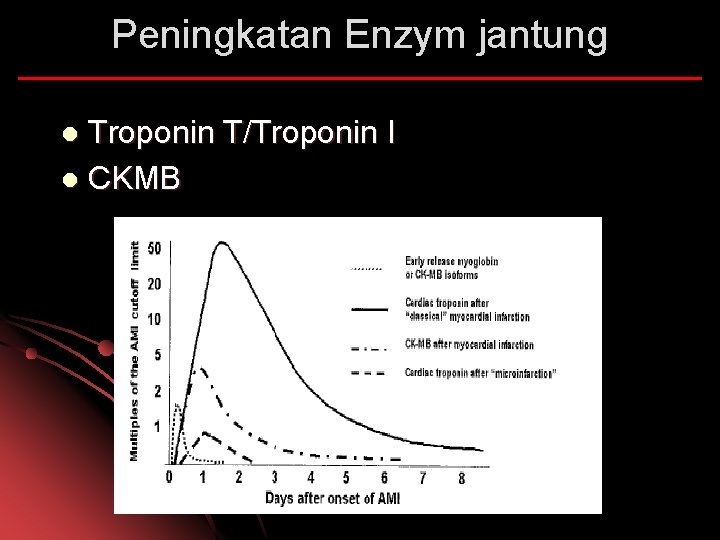 Peningkatan Enzym jantung Troponin T/Troponin I l CKMB l 