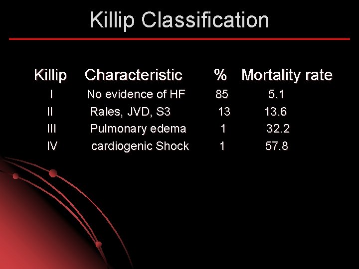 Killip Classification Killip I II IV Characteristic % Mortality rate No evidence of HF