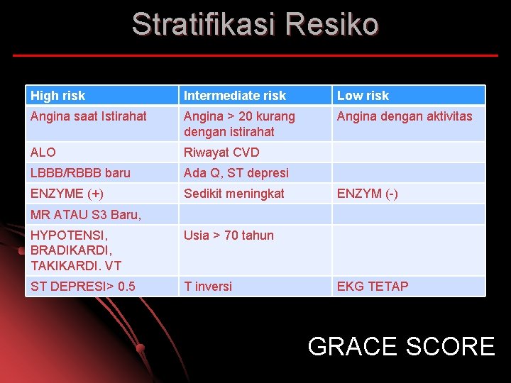 Stratifikasi Resiko High risk Intermediate risk Low risk Angina saat Istirahat Angina > 20