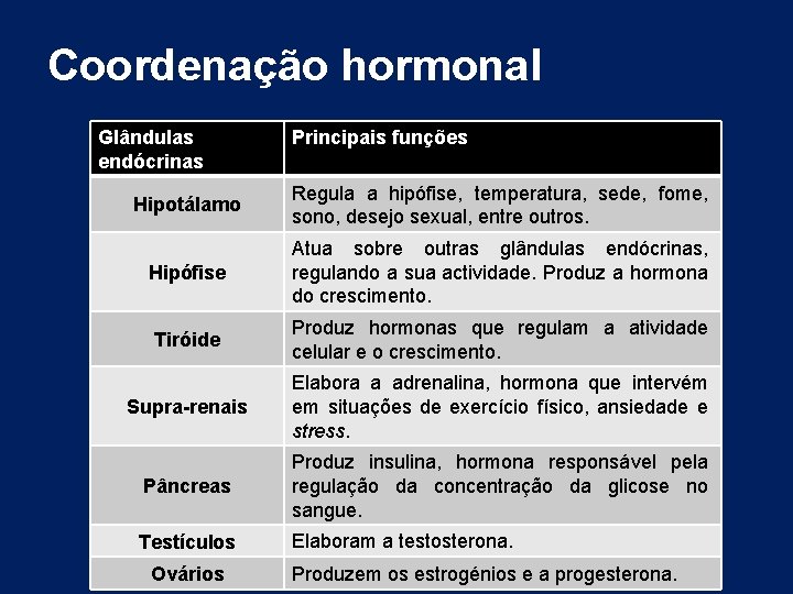 Coordenação hormonal Glândulas endócrinas Principais funções Hipotálamo Regula a hipófise, temperatura, sede, fome, sono, Coordenação hormonal Glândulas endócrinas Principais funções Hipotálamo Regula a hipófise, temperatura, sede, fome, sono,