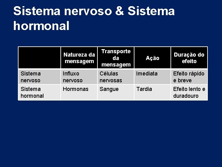 Sistema nervoso & Sistema hormonal Natureza da mensagem Transporte da mensagem Sistema nervoso Influxo Sistema nervoso & Sistema hormonal Natureza da mensagem Transporte da mensagem Sistema nervoso Influxo