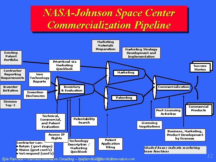 NASA-Johnson Space Center Commercialization Pipeline Marketing Materials Preparation Existing Patent Portfolio Contractor Reporting Requirements