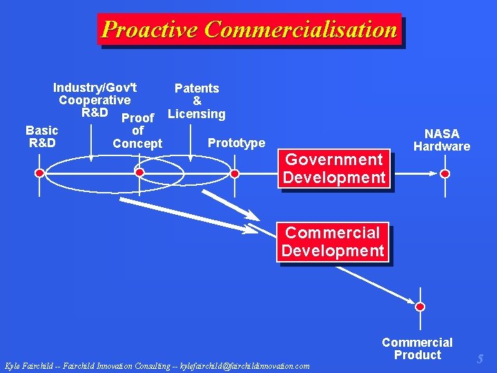 Proactive Commercialisation Industry/Gov't Patents Cooperative & R&D Proof Licensing Basic of Prototype R&D Concept