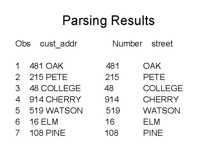 Parsing Results Obs 1 2 3 4 5 6 7 cust_addr 481 OAK 215