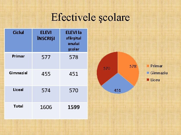 Efectivele şcolare Ciclul ELEVI ÎNSCRIŞI ELEVI la Primar 577 578 sfârşitul anului şcolar 455