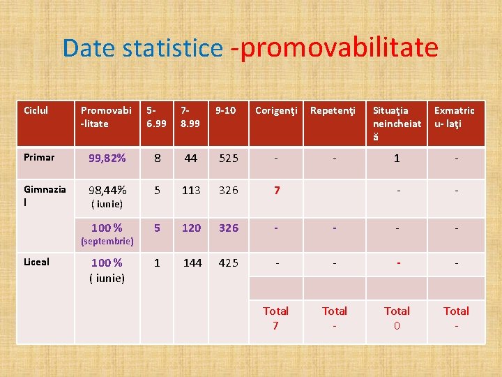 Date statistice -promovabilitate Ciclul Promovabi -litate 56. 99 78. 99 9 -10 Corigenţi Repetenţi