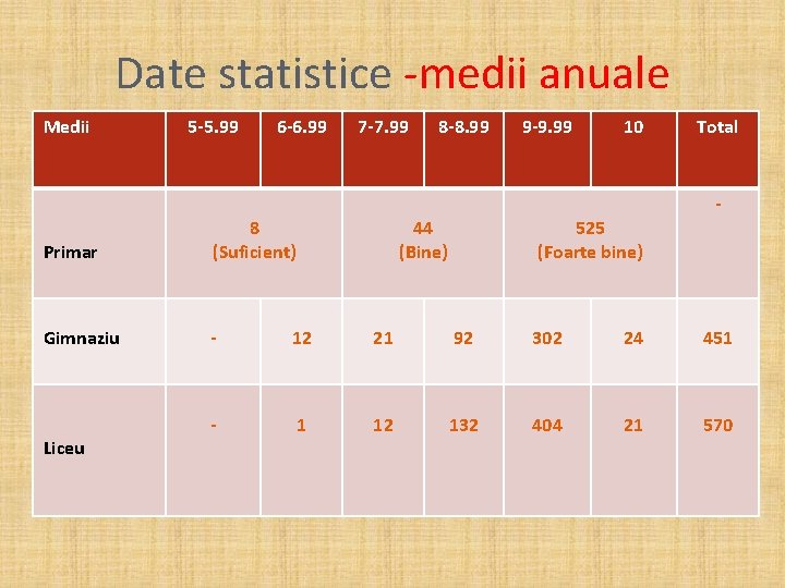 Date statistice -medii anuale Medii Primar Gimnaziu Liceu 5 -5. 99 6 -6. 99