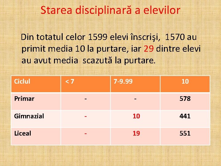 Starea disciplinară a elevilor Din totatul celor 1599 elevi înscrişi, 1570 au primit media