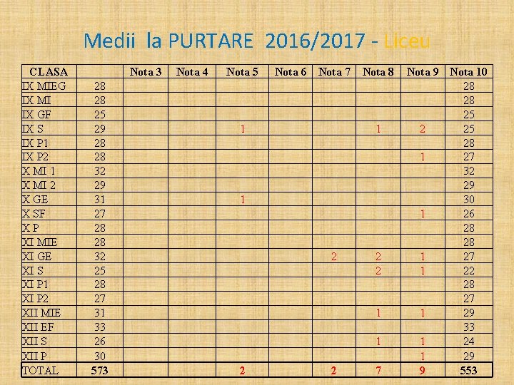 Medii la PURTARE 2016/2017 - Liceu CLASA IX MIEG IX MI IX GF IX