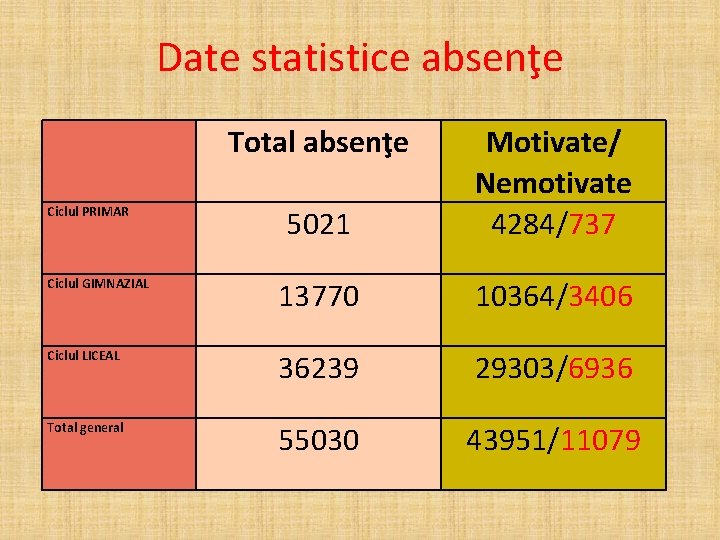 Date statistice absenţe Total absenţe 5021 Motivate/ Nemotivate 4284/737 Ciclul GIMNAZIAL 13770 10364/3406 Ciclul