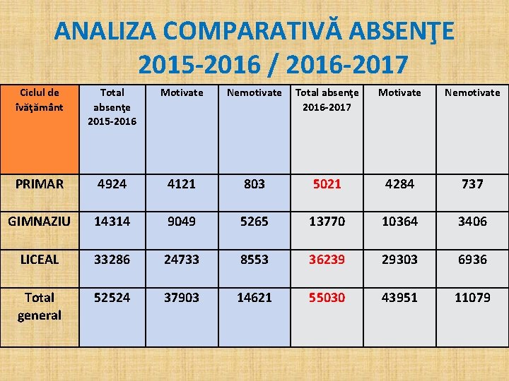 ANALIZA COMPARATIVĂ ABSENŢE 2015 -2016 / 2016 -2017 Ciclul de îvăţământ Total absenţe 2015
