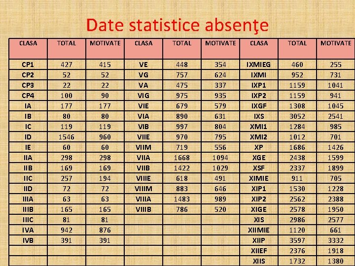 Date statistice absenţe CLASA TOTAL MOTIVATE CLASA TOTAL MOTIVATE CLASA TOTAL MOTIVATE CP 1