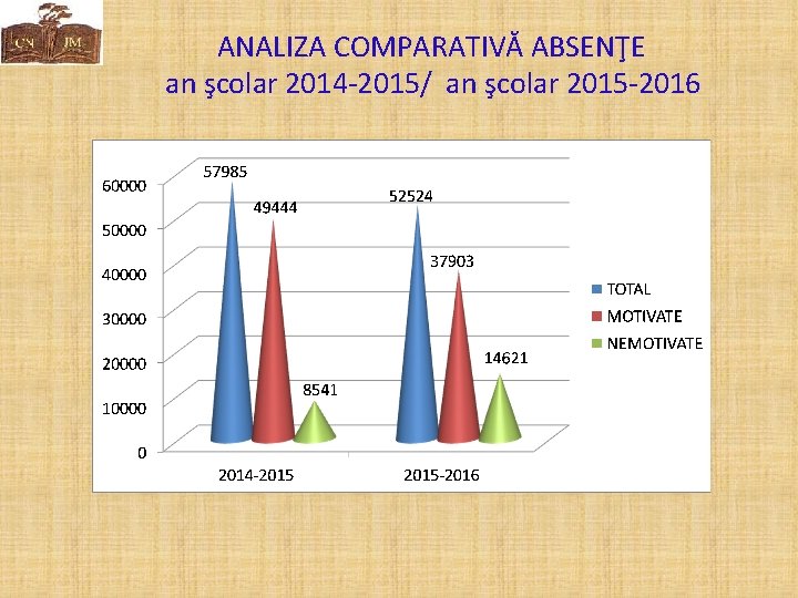  ANALIZA COMPARATIVĂ ABSENŢE an şcolar 2014 -2015/ an şcolar 2015 -2016 