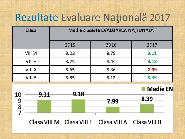 Rezultate Evaluare Naţională 2017 Clasa Media clasei la EVALUAREA NAŢIONALĂ 2015 2016 2017 VIII