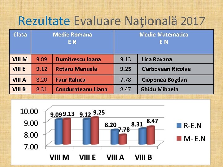 Rezultate Evaluare Naţională 2017 Clasa Medie Romana E N Medie Matematica E N VIII