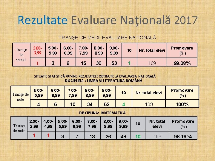 Rezultate Evaluare Naţională 2017 TRANŞE DE MEDII EVALUARE NAȚIONALĂ Tranșe de medii 3, 003,