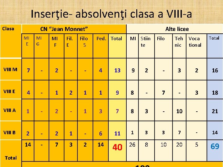 Inserţie- absolvenţi clasa a VIII-a Clasa CN “Jean Monnet” Alte licee MI E MI