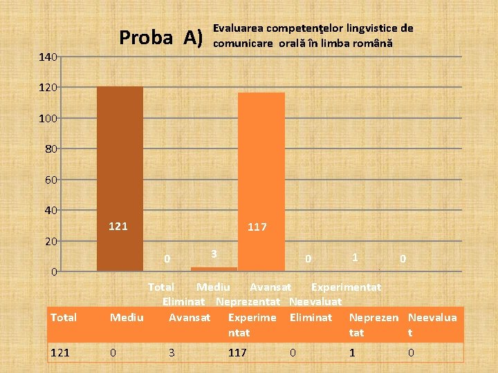 Proba A) 140 Evaluarea competenţelor lingvistice de comunicare orală în limba română 120 100