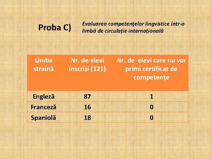 Proba C) Limba straină Engleză Franceză Spaniolă Evaluarea competenţelor lingvistice într-o limbă de circulație