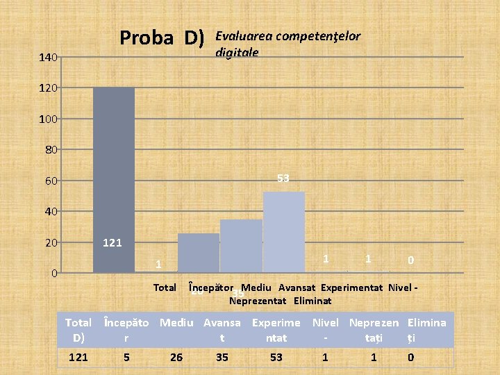 Proba D) 140 Evaluarea competenţelor digitale 120 100 80 53 60 40 20 121