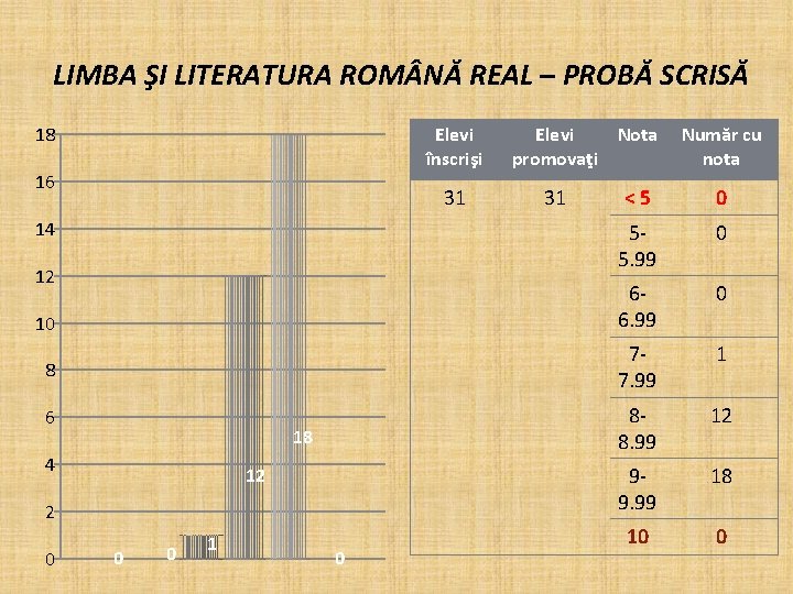 LIMBA ŞI LITERATURA ROM NĂ REAL – PROBĂ SCRISĂ 18 Elevi înscrişi 16 31