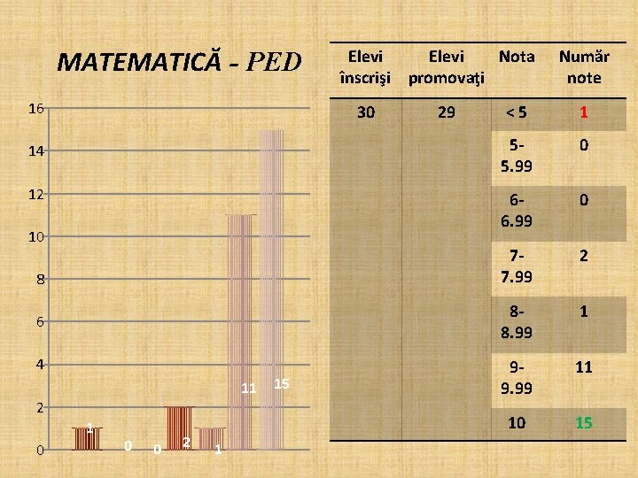 MATEMATICĂ - PED 16 Elevi Nota înscrişi promovaţi 30 < 5 1 14 55.