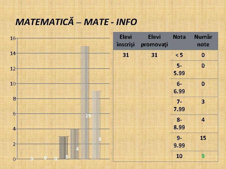 MATEMATICĂ – MATE - INFO Elevi Nota înscrişi promovaţi 16 14 31 < 5