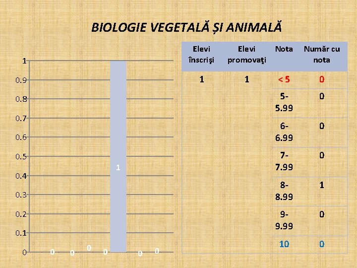 BIOLOGIE VEGETALĂ ȘI ANIMALĂ Elevi înscrişi 1 1 0. 9 0. 8 0. 7