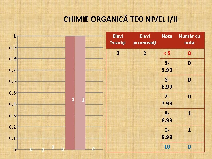 CHIMIE ORGANICĂ TEO NIVEL I/II 1 Elevi înscrişi 0. 9 2 0. 8 0.
