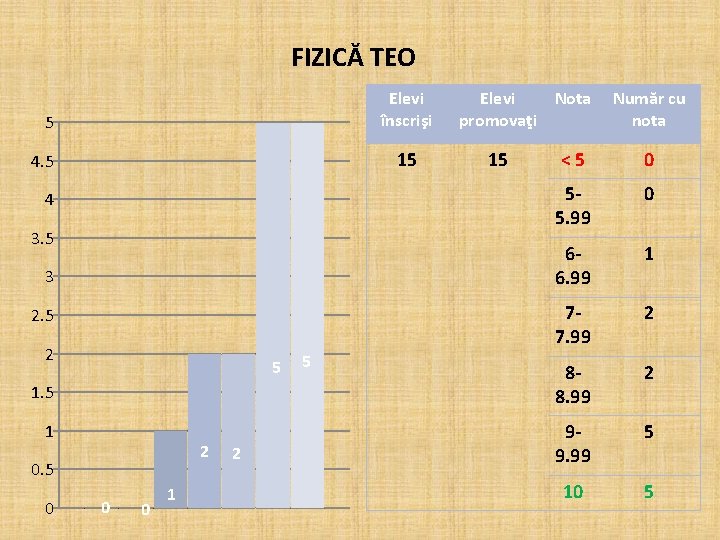 FIZICĂ TEO Elevi înscrişi 5 15 4. 5 4 3. 5 3 2. 5