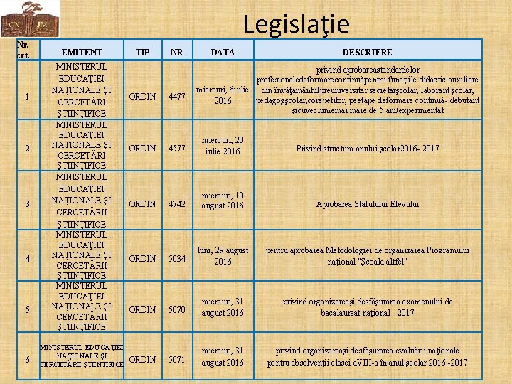 Nr. crt. 1. 2. 3. 4. 5. 6. Legislaţie EMITENT MINISTERUL EDUCAŢIEI NAŢIONALE ŞI