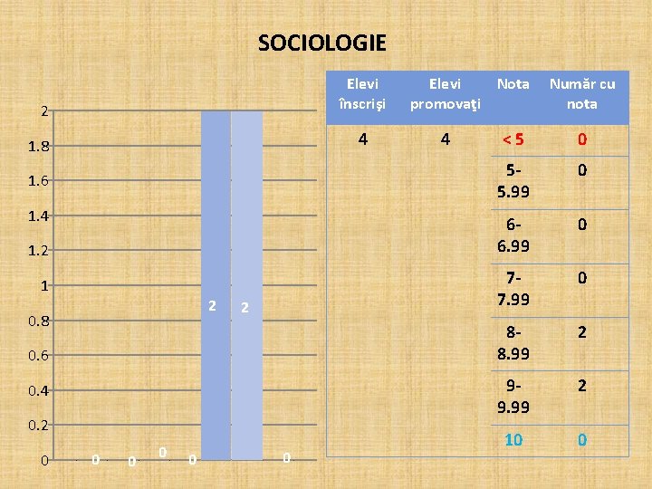 SOCIOLOGIE Elevi înscrişi 2 4 1. 8 1. 6 1. 4 1. 2 1