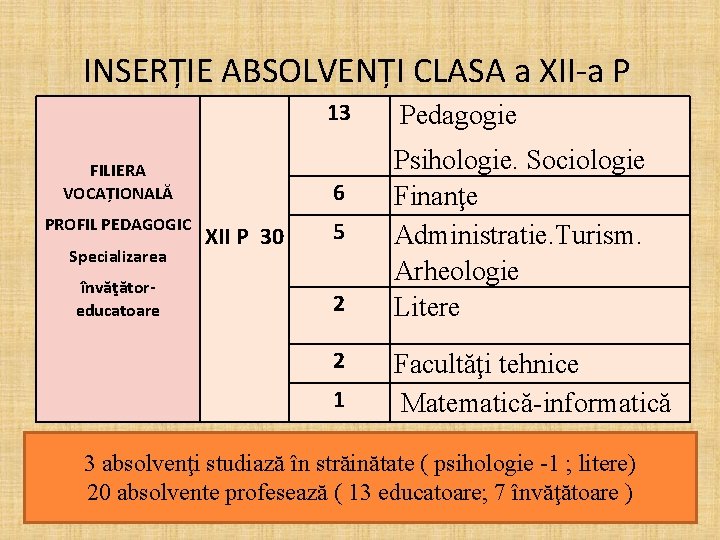 INSERȚIE ABSOLVENȚI CLASA a XII-a P 13 FILIERA VOCAȚIONALĂ PROFIL PEDAGOGIC Specializarea învăţătoreducatoare 6