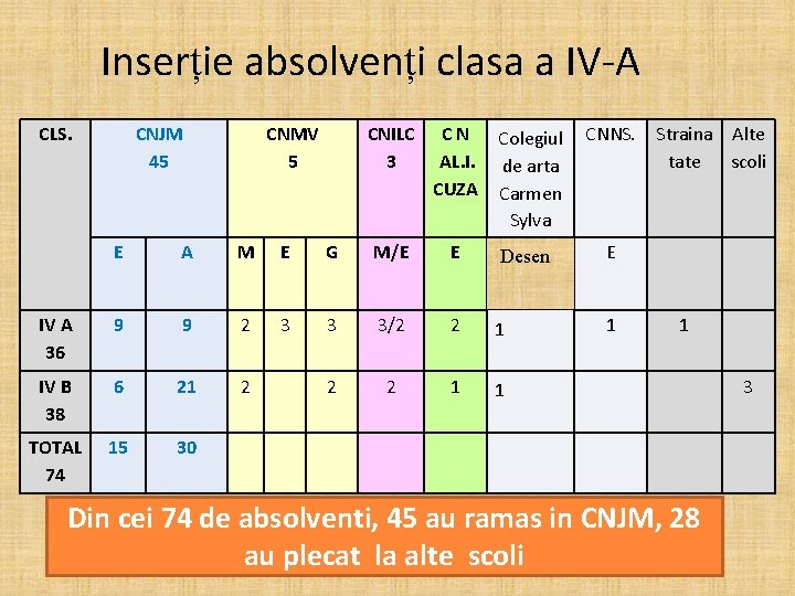 Inserție absolvenți clasa a IV-A CLS. CNJM 45 CNMV 5 CNILC 3 C N