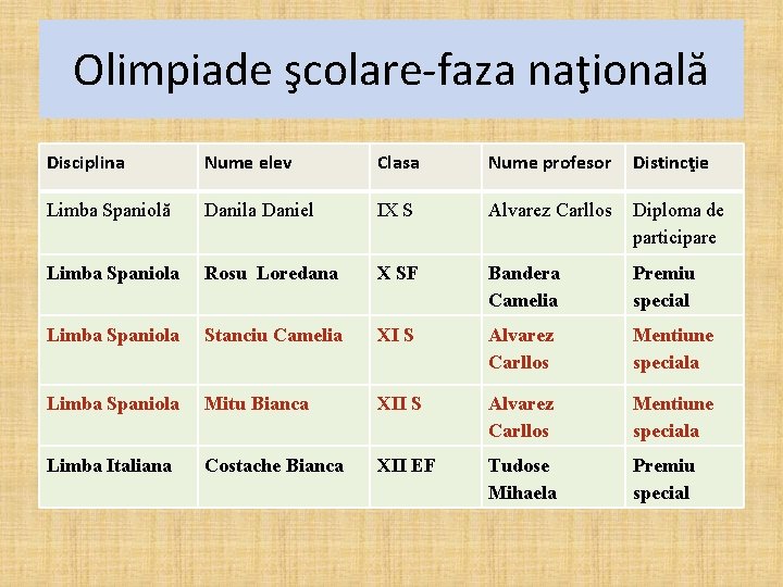 Olimpiade şcolare-faza naţională Disciplina Nume elev Clasa Nume profesor Distincţie Limba Spaniolă Danila Daniel