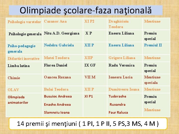 Olimpiade şcolare-faza naţională Psihologia varstelor Cazanoc Ana XI P 2 Draghicioiu Teodora Mentiune Psihologie