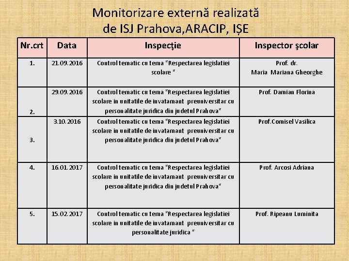 Monitorizare externă realizată de ISJ Prahova, ARACIP, IȘE Nr. crt Data Inspecţie Inspector şcolar