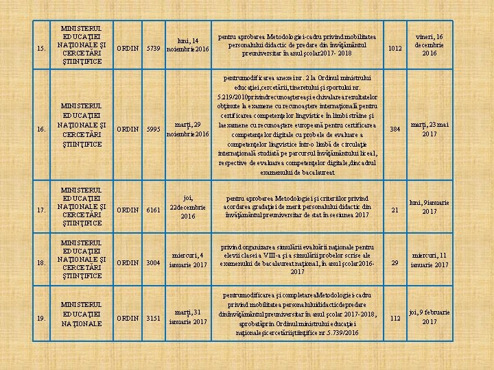 15. 16. MINISTERUL EDUCAŢIEI NAŢIONALE ŞI CERCETĂRI ŞTIINŢIFICE 17. MINISTERUL EDUCAŢIEI NAŢIONALE ŞI CERCETĂRI