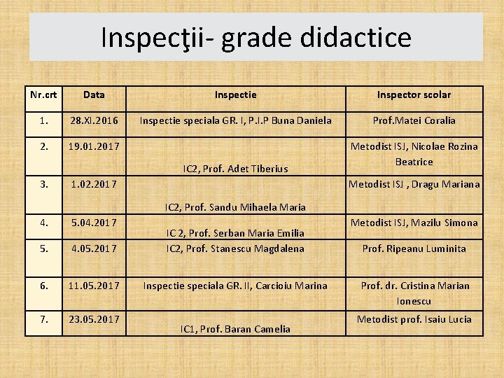 Inspecţii- grade didactice Nr. crt Data Inspectie Inspector scolar 1. 28. XI. 2016 Inspectie
