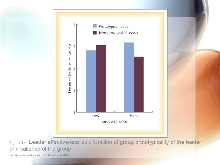 Leader effectiveness as a function of group prototypicality of the leader and salience of